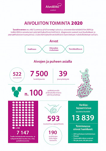 Aivoliiton toiminta 2020 infograafi